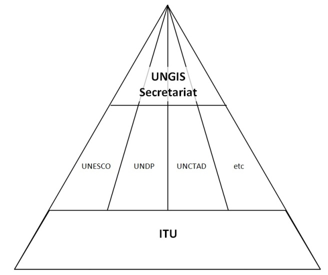 ICT4D UN Structure