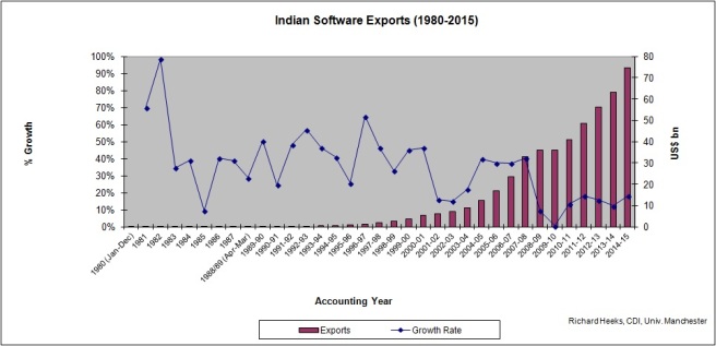 Indian Software Exports 1980-2015